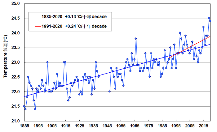 Croucher Ecology | Annual mean temperature recorded at Hong Kong
                        Observatory Headquarters (1885-2020)