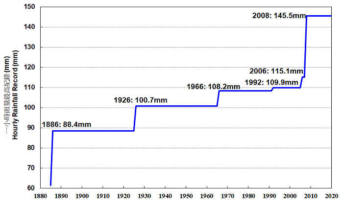Croucher Ecology | Hourly rainfall record at Hong Kong Observatory Headquarters (1885-2020)